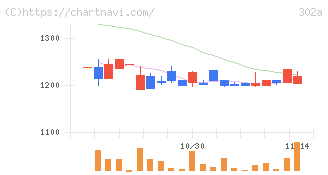 ビースタイルホールディングス(302A)の日足チャート