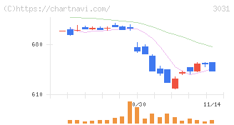 ラクーンホールディングス(3031)の日足チャート