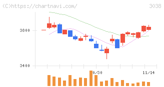 神戸物産(3038)の日足チャート