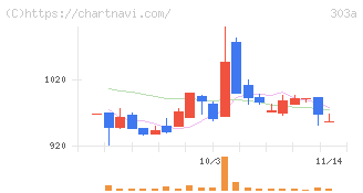 ｖｉｓｕｍｏ(303A)の日足チャート