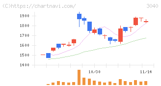 ソリトンシステムズ(3040)の日足チャート