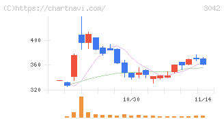 セキュアヴェイル(3042)の日足チャート
