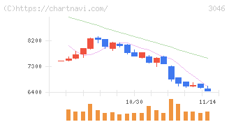 ジンズホールディングス(3046)の日足チャート