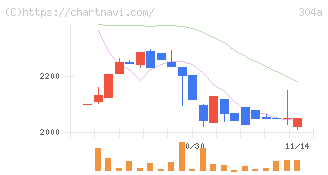 フォルシア(304A)の日足チャート
