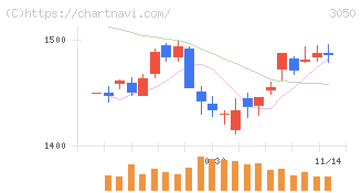 ＤＣＭホールディングス(3050)の日足チャート