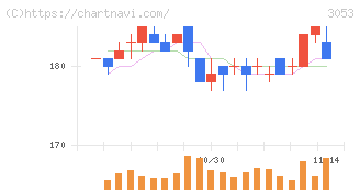 ペッパーフードサービス(3053)の日足チャート