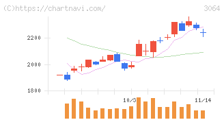 ＭｏｎｏｔａＲＯ(3064)の日足チャート