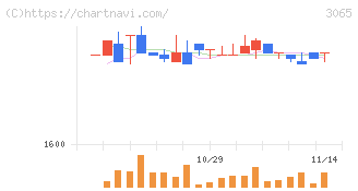 ライフフーズ(3065)の日足チャート