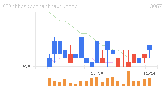 東京一番フーズ(3067)の日足チャート
