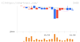 ＷＤＩ(3068)の日足チャート
