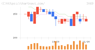 ＪＦＬＡホールディングス(3069)の日足チャート