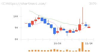 ジェリービーンズグループ(3070)の日足チャート