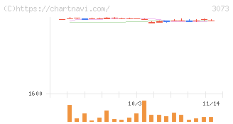 ＤＤグループ(3073)の日足チャート