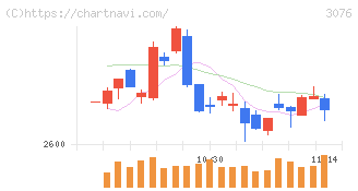 あい　ホールディングス(3076)の日足チャート