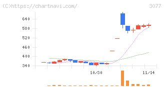 ホリイフードサービス(3077)の日足チャート