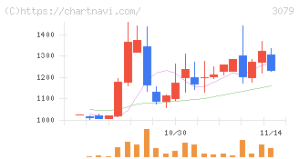 ディーブイエックス(3079)の日足チャート
