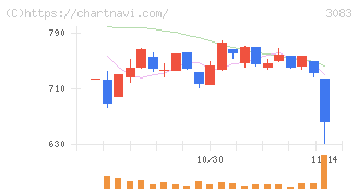 スターシーズ(3083)の日足チャート