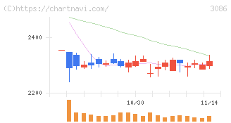 Ｊ．フロント　リテイリング(3086)の日足チャート