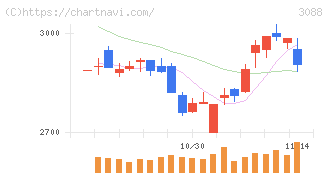 マツキヨココカラ＆カンパニー(3088)の日足チャート