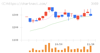 テクノアルファ(3089)の日足チャート