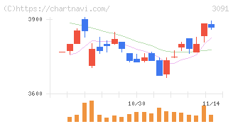 ブロンコビリー(3091)の日足チャート
