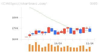 トレジャー・ファクトリー(3093)の日足チャート
