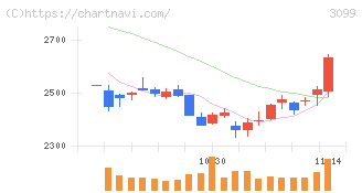 三越伊勢丹ホールディングス(3099)の日足チャート