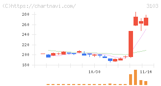 ユニチカ(3103)の日足チャート