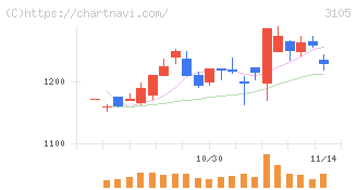 日清紡ホールディングス(3105)の日足チャート
