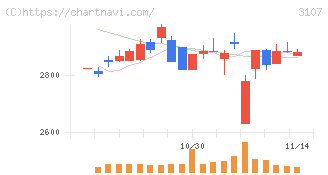 ダイワボウホールディングス(3107)の日足チャート