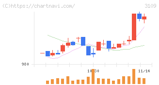シキボウ(3109)の日足チャート