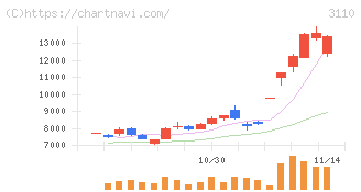 日東紡(3110)の日足チャート