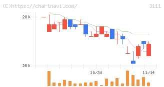 オーミケンシ(3111)の日足チャート