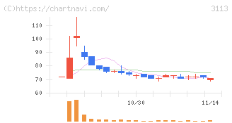 ＵＮＩＶＡ・Ｏａｋホールディングス(3113)の日足チャート