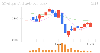 トヨタ紡織(3116)の日足チャート