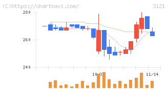 マーチャント・バンカーズ(3121)の日足チャート