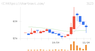 サイボー(3123)の日足チャート