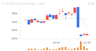 シンデン・ハイテックス(3131)の日足チャート