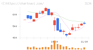 Ｈａｍｅｅ(3134)の日足チャート