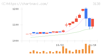 富士山マガジンサービス(3138)の日足チャート