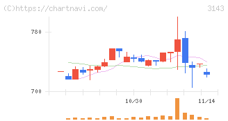 オーウイル(3143)の日足チャート