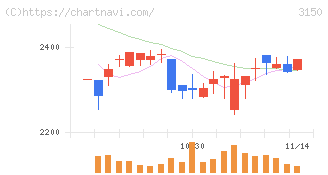 グリムス(3150)の日足チャート