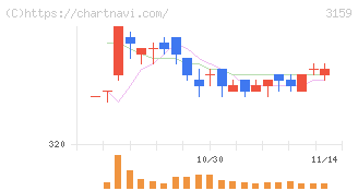 丸善ＣＨＩホールディングス(3159)の日足チャート