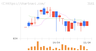 アゼアス(3161)の日足チャート
