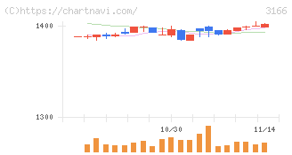 ＯＣＨＩホールディングス(3166)の日足チャート