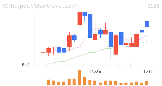 ＭＥＲＦ(3168)の日足チャート