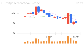 シュッピン(3179)の日足チャート