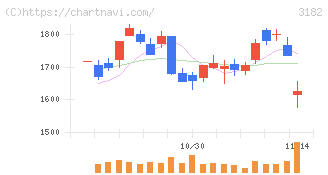 オイシックス・ラ・大地(3182)の日足チャート