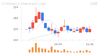 夢展望(3185)の日足チャート