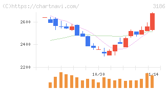 ネクステージ(3186)の日足チャート